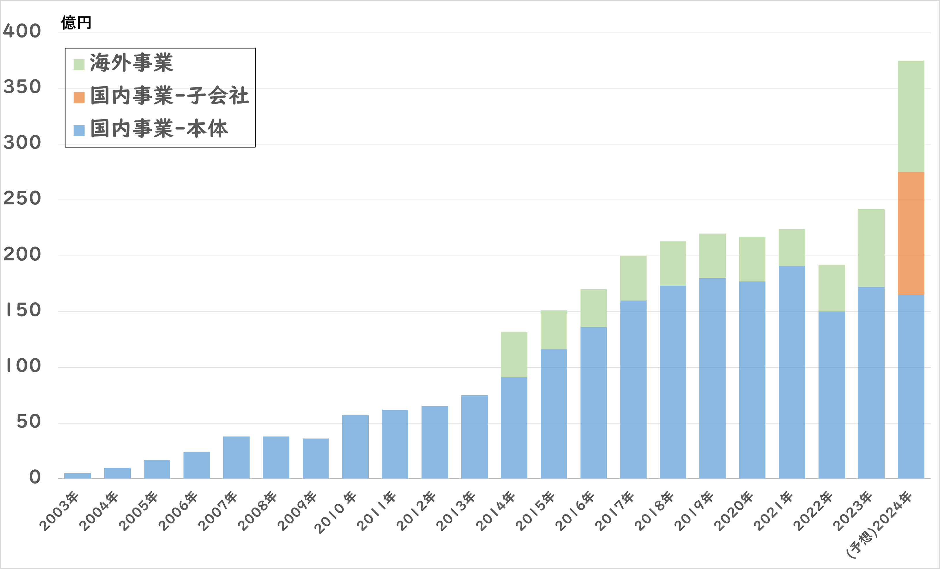 売り上げ推移